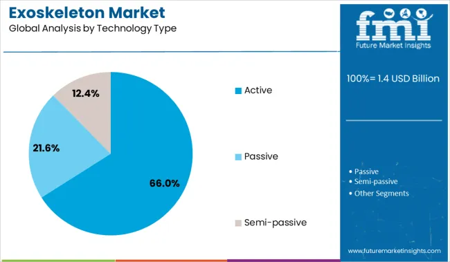 Exoskeleton Market Analysis By Technology Type