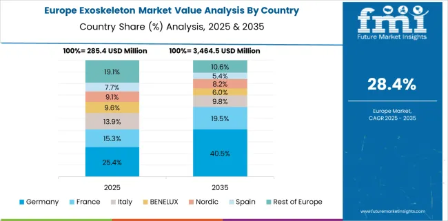 Exoskeleton Market Europe Country Market Share Analysis, 2025 & 2035
