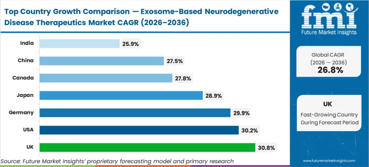 Exosome Based Neurodegenerative Disease Therapeutics Market Cagr Analysis By Country