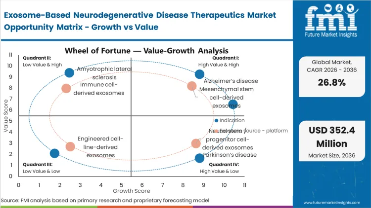 Exosome Based Neurodegenerative Disease Therapeutics Market Opportunity Matrix Growth Vs Value