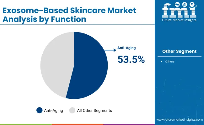 Exosome Based Skincare Market By Function