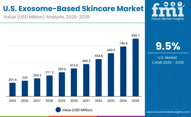 Exosome Based Skincare Market Usa