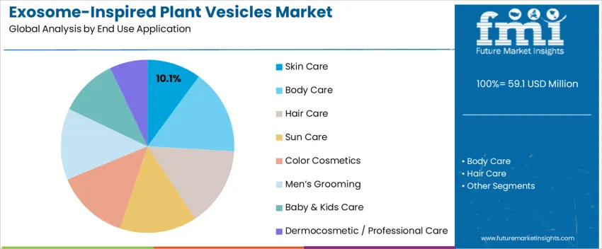 Exosome Inspired Plant Vesicles Market Analysis By End Use Application 