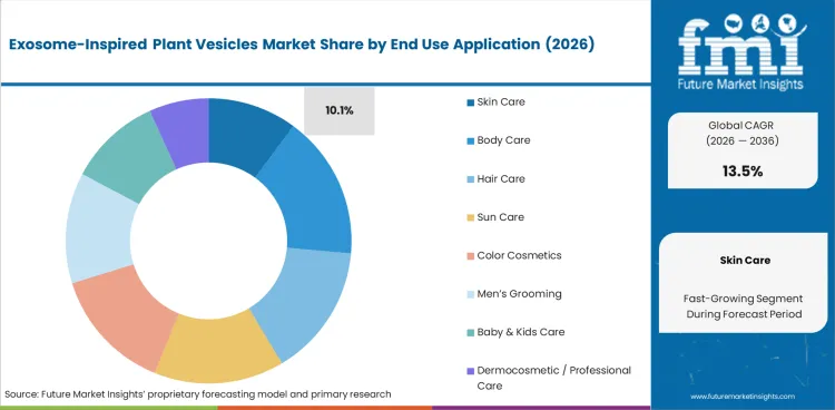Exosome Inspired Plant Vesicles Market Analysis By End Use Application Exosome Inspired Plant Vesicles Market Analysis By End Use Application