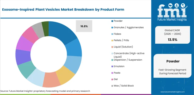 Exosome Inspired Plant Vesicles Market Analysis By Product Form Exosome Inspired Plant Vesicles Market Analysis By Product Form