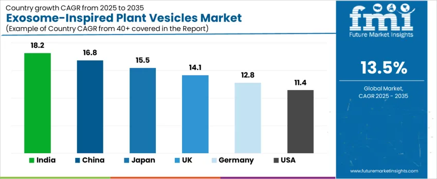 Exosome Inspired Plant Vesicles Market Cagr Analysis By Country