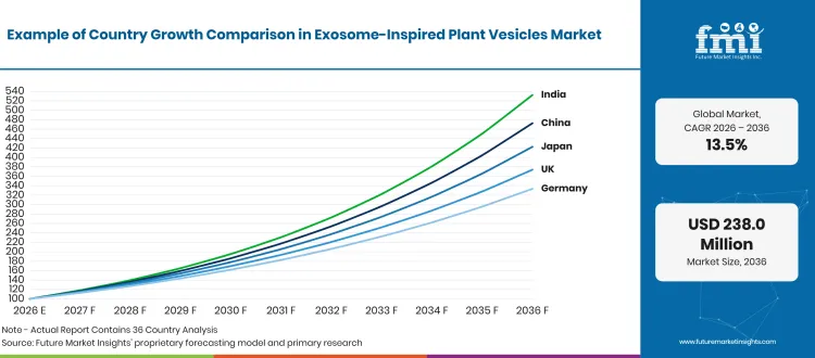 Exosome Inspired Plant Vesicles Market Growth Index