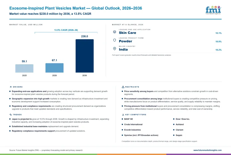 Exosome Inspired Plant Vesicles Market Infographic