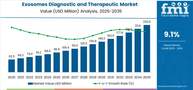 Exosomes Diagnostic And Therapeutic Market Market Value Analysis