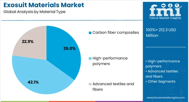 Exosuit Materials Market Analysis By Material Type