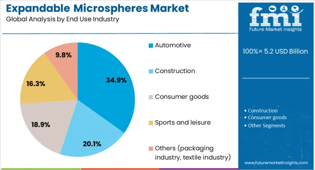 Expandable Microspheres Market Analysis By End Use Industry