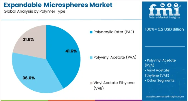 Expandable Microspheres Market Analysis By Polymer Type
