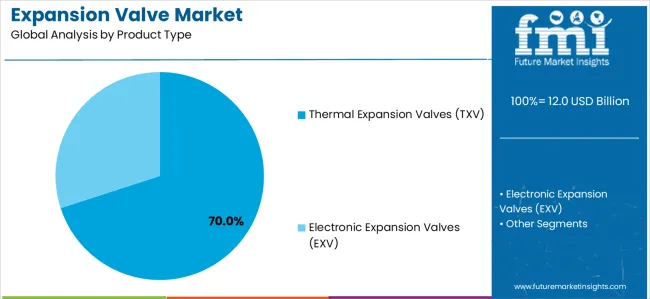 Expansion Valve Market Analysis By Product Type Expansion Valve Market Analysis By Product Type