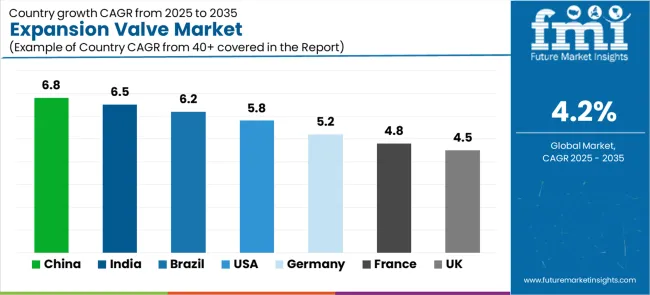 Expansion Valve Market Cagr Analysis By Country Expansion Valve Market Cagr Analysis By Country
