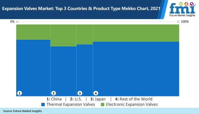 Expansion Valves Market