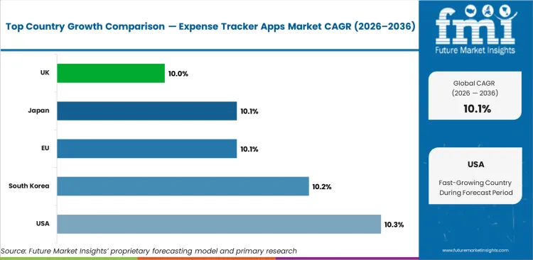 Expense Tracker Apps Market Cagr Analysis By Country