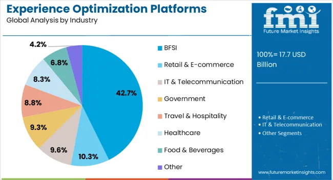 Experience Optimization Platforms Market Analysis By Industry