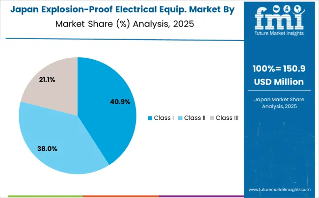 Explosion Proof Electrical Equip