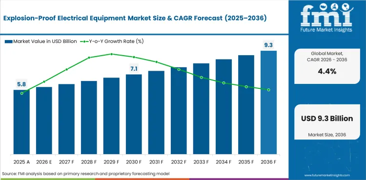 Explosion Proof Electrical Equipment Market Value Analysis Explosion Proof Electrical Equipment Market Value Analysis