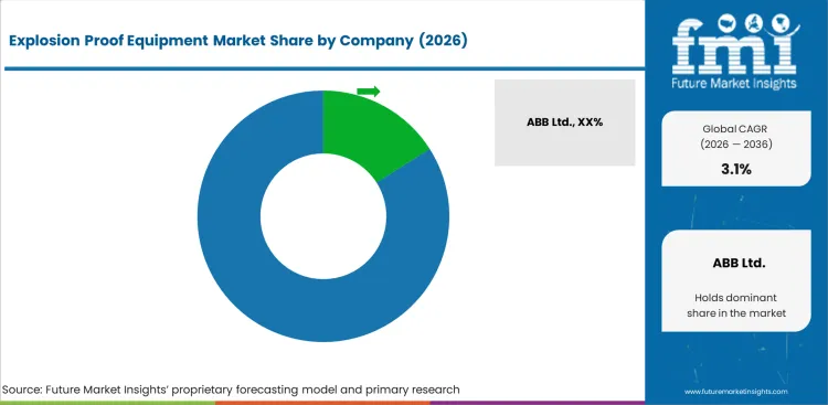 Explosion Proof Equipment Market Analysis By Company Explosion Proof Equipment Market Analysis By Company