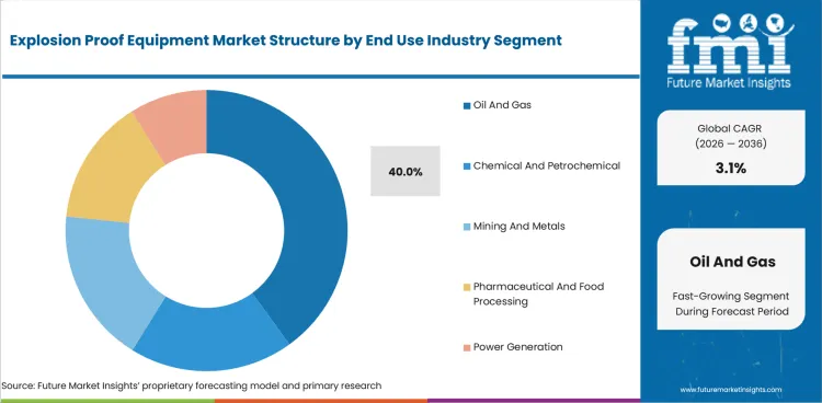 Explosion Proof Equipment Market Analysis By End Use Industry Explosion Proof Equipment Market Analysis By End Use Industry