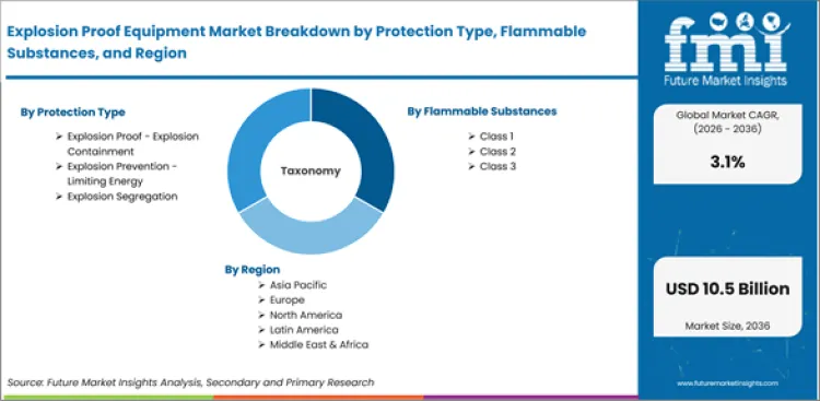 Explosion Proof Equipment Market Breakdown By Protection Type, Flammable Substances, And Region Explosion Proof Equipment Market Breakdown By Protection Type, Flammable Substances, And Region
