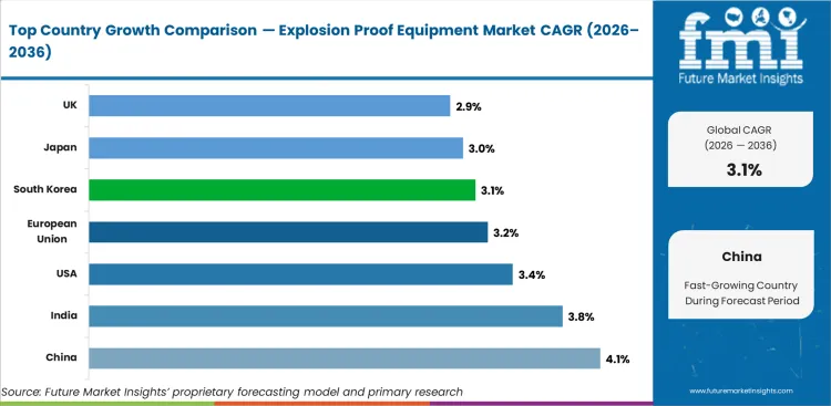 Explosion Proof Equipment Market Cagr Analysis By Country Explosion Proof Equipment Market Cagr Analysis By Country