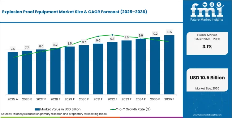 Explosion Proof Equipment Market Value Analysis Explosion Proof Equipment Market Value Analysis
