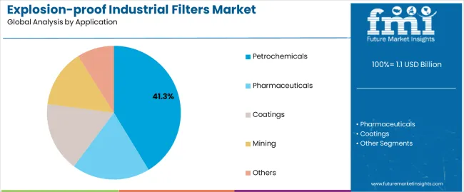 Explosion Proof Industrial Filters Market Analysis By Application Explosion Proof Industrial Filters Market Analysis By Application