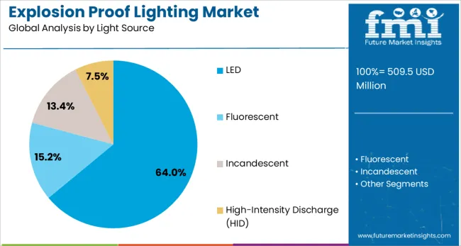 Explosion Proof Lighting Market Analysis By Light Source