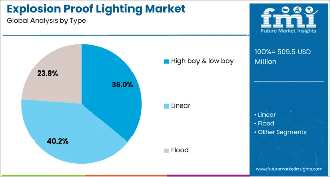 Explosion Proof Lighting Market Analysis By Type
