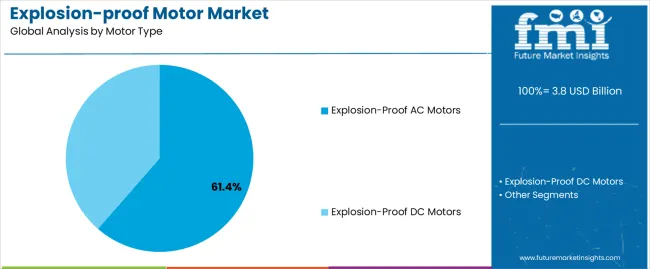 Explosion Proof Motor Market Analysis By Motor Type