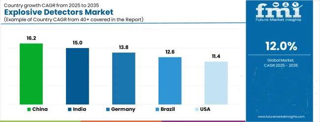 Explosive Detectors Market Cagr Analysis By Country