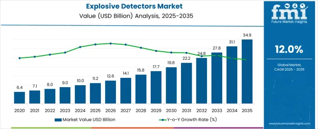 Explosive Detectors Market Market Value Analysis