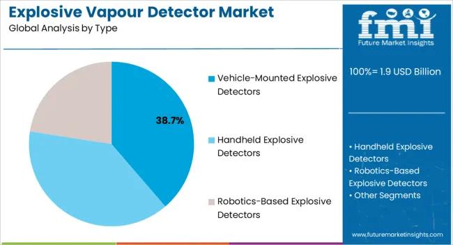 Explosive Vapour Detector Market Analysis By Type Explosive Vapour Detector Market Analysis By Type