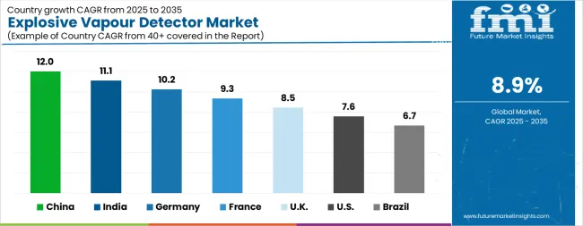 Explosive Vapour Detector Market Cagr Analysis By Country Explosive Vapour Detector Market Cagr Analysis By Country