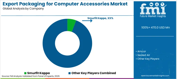 Export Packaging For Computer Accessories Market Analysis By Company