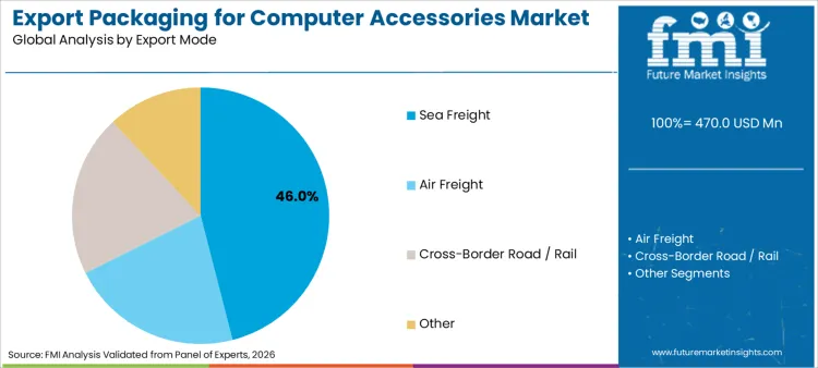 Export Packaging For Computer Accessories Market Analysis By Export Mode