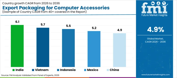 Export Packaging For Computer Accessories Market Cagr Analysis By Country