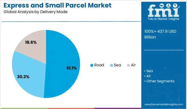 Express And Small Parcel Market Analysis By Delivery Mode