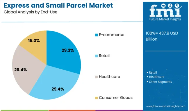 Express And Small Parcel Market Analysis By End Use