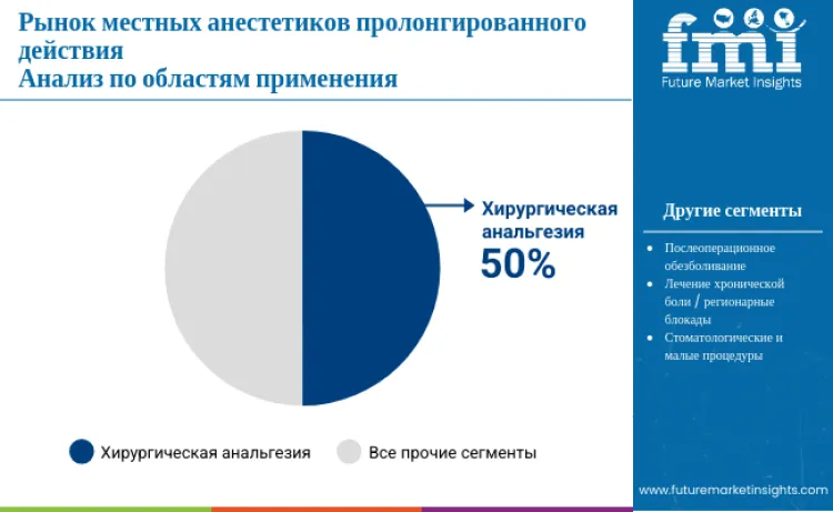 Extended Action Local Anaesthetic Market Application