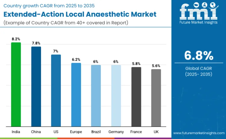 Extended Action Local Anaesthetic Market By Country