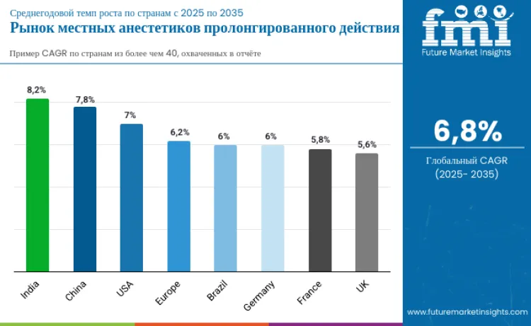Extended Action Local Anaesthetic Market Country