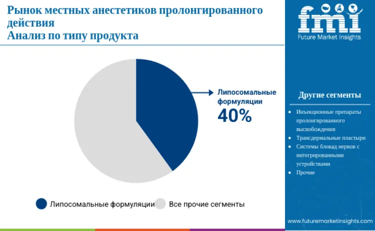 Extended Action Local Anaesthetic Market Product Type