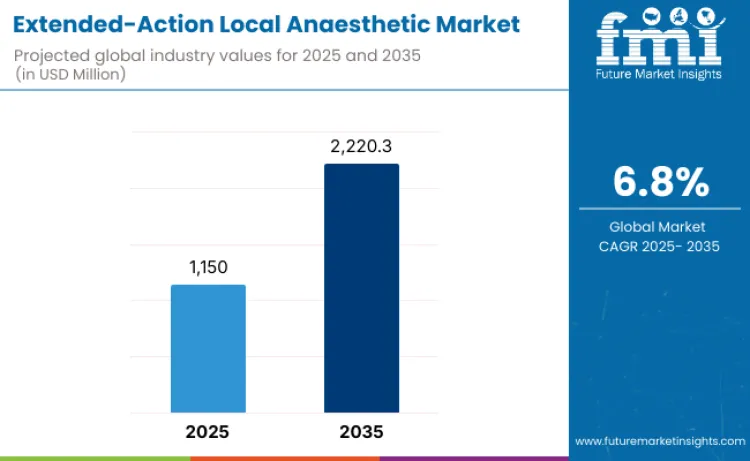 Extended Action Local Anaesthetic Market
