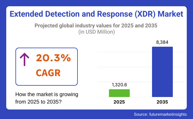 Extended Detection And Response Market