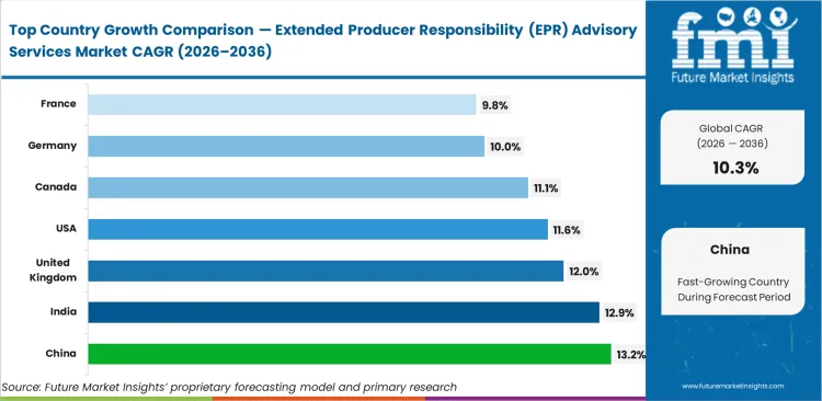 Extended Producer Responsibility (epr) Advisory Services Market Cagr Analysis By Country