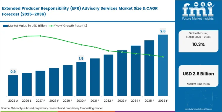 Extended Producer Responsibility (epr) Advisory Services Market Market Value Analysis