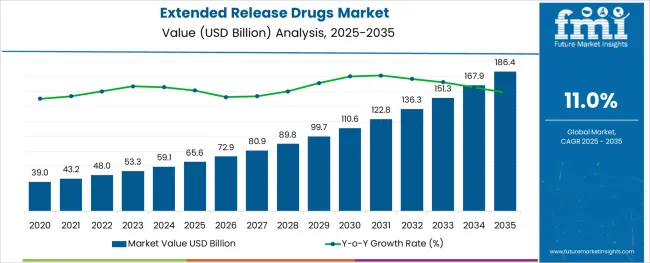 Extended Release Drugs Market